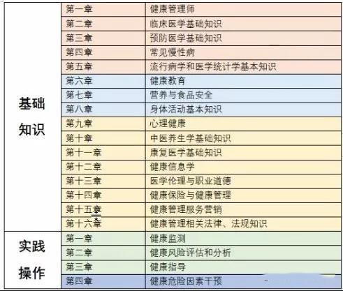 报考健康管理师的好处是什么(考健康管理师的作用)