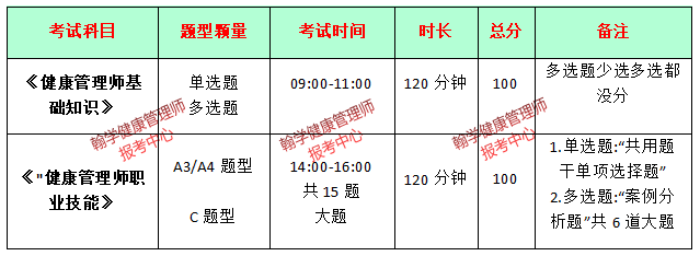 健康管理师报考哪些科目(健康管理师报考哪些科目好)