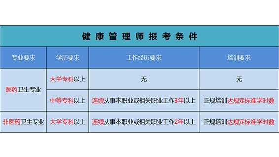 报考健康管理师证需要什么条件(报考健康管理师证需要什么条件和资料)