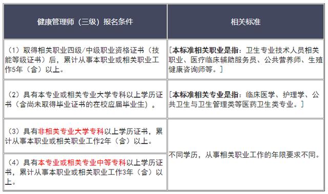 报名健康管理师证的条件(报考健康管理师证有什么要求)