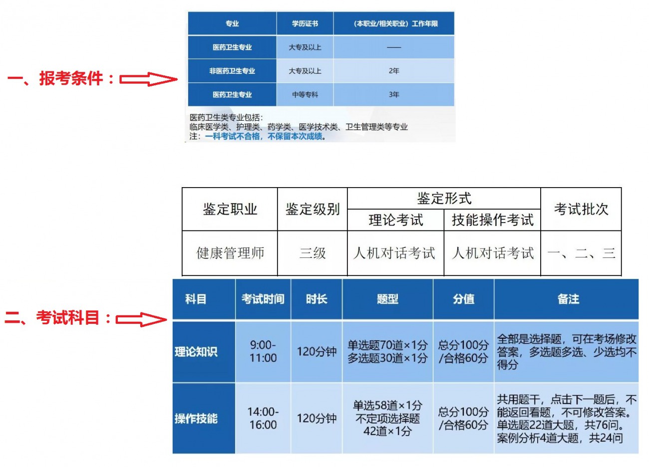 健康管理师对口专业(健康管理师专业方向)